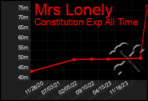 Total Graph of Mrs Lonely