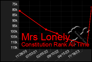 Total Graph of Mrs Lonely