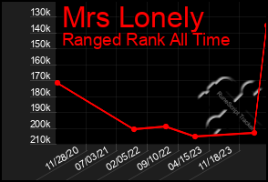 Total Graph of Mrs Lonely