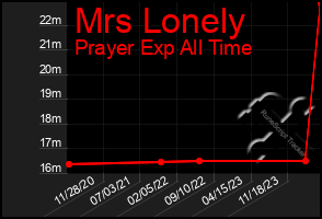 Total Graph of Mrs Lonely