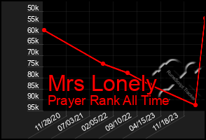 Total Graph of Mrs Lonely