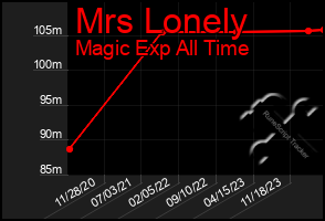 Total Graph of Mrs Lonely