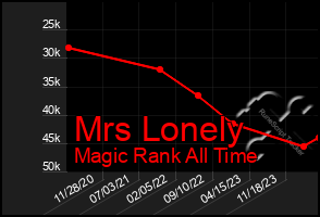 Total Graph of Mrs Lonely