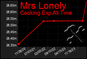 Total Graph of Mrs Lonely