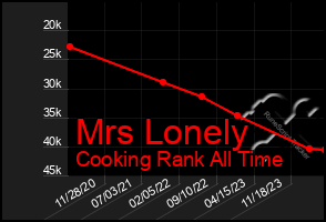 Total Graph of Mrs Lonely