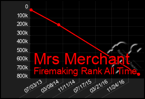 Total Graph of Mrs Merchant