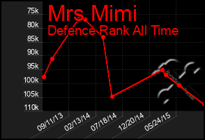 Total Graph of Mrs Mimi