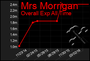 Total Graph of Mrs Morrigan