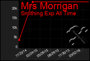 Total Graph of Mrs Morrigan