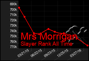 Total Graph of Mrs Morrigan