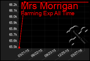 Total Graph of Mrs Morrigan