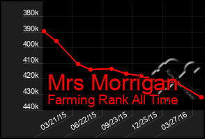 Total Graph of Mrs Morrigan