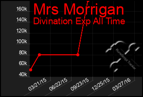 Total Graph of Mrs Morrigan