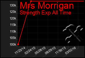 Total Graph of Mrs Morrigan