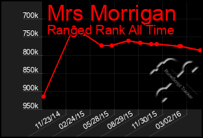 Total Graph of Mrs Morrigan