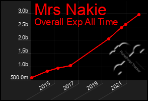 Total Graph of Mrs Nakie