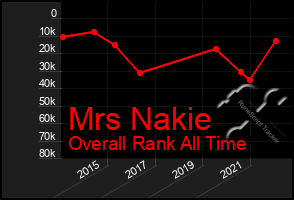 Total Graph of Mrs Nakie