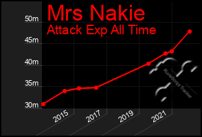 Total Graph of Mrs Nakie