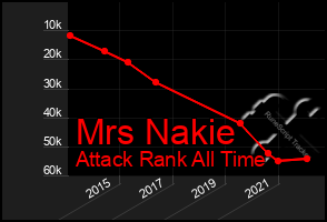 Total Graph of Mrs Nakie