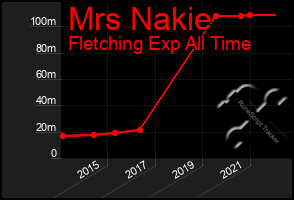 Total Graph of Mrs Nakie