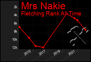 Total Graph of Mrs Nakie