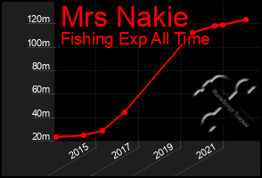 Total Graph of Mrs Nakie