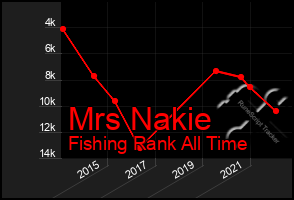 Total Graph of Mrs Nakie