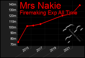 Total Graph of Mrs Nakie