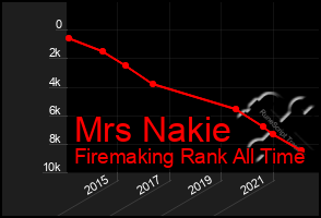 Total Graph of Mrs Nakie