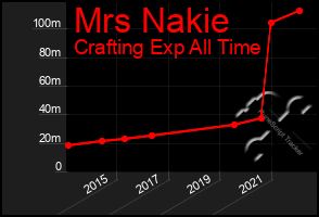 Total Graph of Mrs Nakie