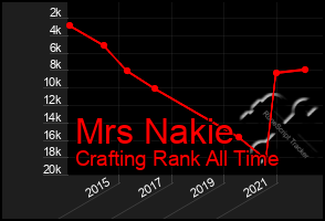 Total Graph of Mrs Nakie