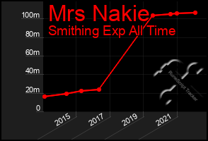 Total Graph of Mrs Nakie