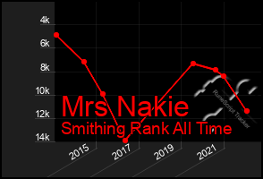 Total Graph of Mrs Nakie