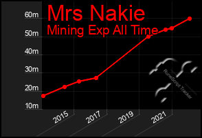 Total Graph of Mrs Nakie