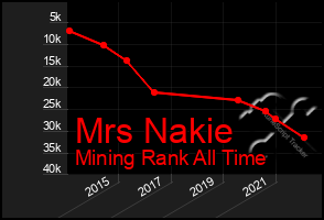 Total Graph of Mrs Nakie