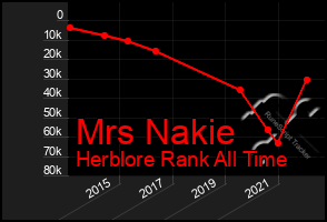 Total Graph of Mrs Nakie