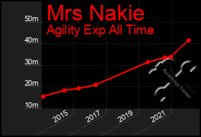 Total Graph of Mrs Nakie