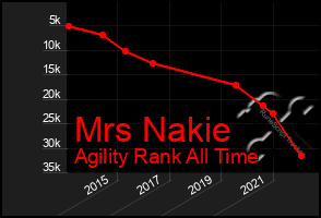 Total Graph of Mrs Nakie