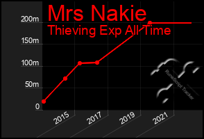 Total Graph of Mrs Nakie