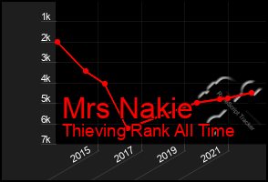 Total Graph of Mrs Nakie