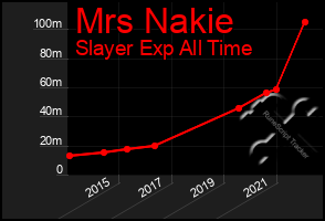 Total Graph of Mrs Nakie