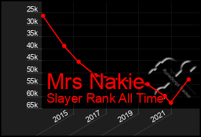 Total Graph of Mrs Nakie