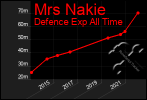 Total Graph of Mrs Nakie