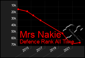 Total Graph of Mrs Nakie