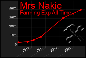 Total Graph of Mrs Nakie