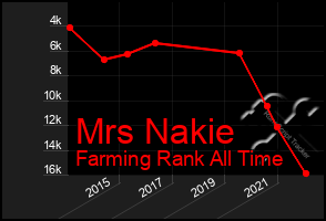 Total Graph of Mrs Nakie