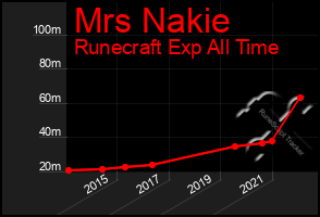 Total Graph of Mrs Nakie