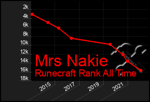 Total Graph of Mrs Nakie