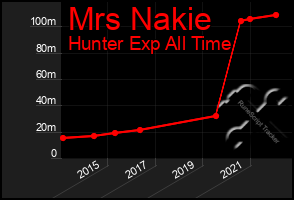 Total Graph of Mrs Nakie