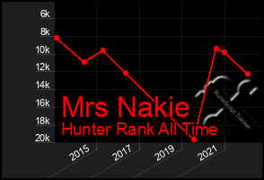 Total Graph of Mrs Nakie